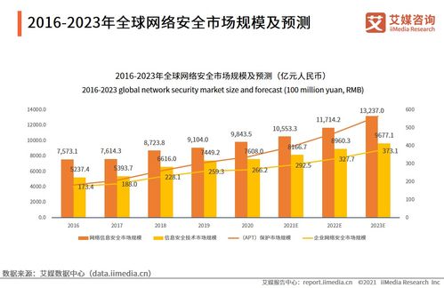 2021年中国网络安全产业发展报告 网络安全软件开发现状与趋势分析